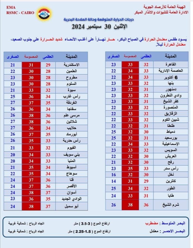 بيان درجات الحرارة