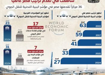 النقل الجوي في مصر.. قفزات نوعية نحو العالمية