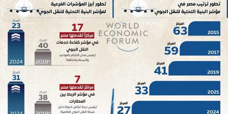 النقل الجوي في مصر.. قفزات نوعية نحو العالمية