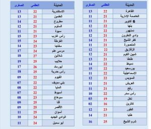 درجات الحرارة المتوقعة اليوم الأحد 1 ديسمبر