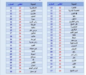 درجات الحرارة اليوم الإثنين 2 ديسمبر