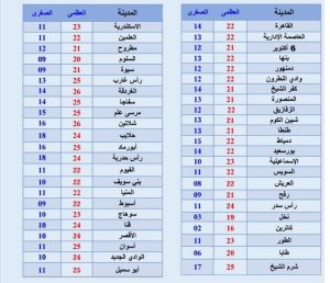 درجات الحرارة المتوقعة اليوم الأربعاء 4 ديسمبر