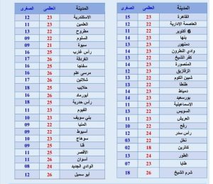 بيان درجات الحرارة