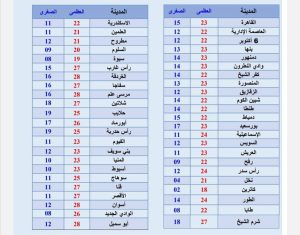 درجات الحرارة