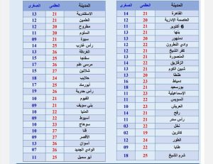 درجات الحرارة