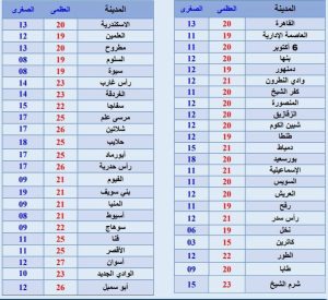 درجات الحرارة المتوقعة غدا الأحد 15 ديسمبر