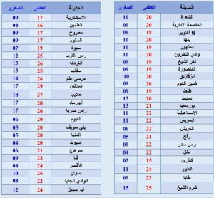 درجات الحرارة المتوقعة غدا الأحد 5 يناير 2025